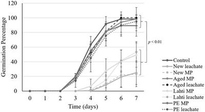 Lolium multiflorum germination and growth affected by virgin, naturally, and artificially aged high-density polyethylene microplastic and leachates